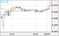 米ドル/スイスフランチャート（USD/CHF）30分足
