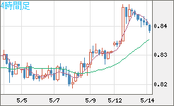 米ドル/スイスフランチャート（USD/CHF）4時間足