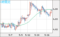 米ドル/スイスフランチャート（USD/CHF）4時間足