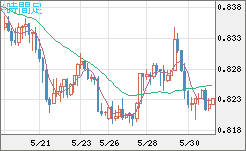 米ドル/スイスフランチャート（USD/CHF）4時間足