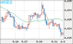 米ドル/スイスフランチャート（USD/CHF）4時間足