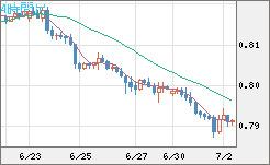 米ドル/スイスフランチャート（USD/CHF）4時間足