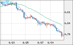 米ドル/スイスフランチャート（USD/CHF）4時間足