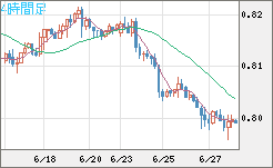 米ドル/スイスフランチャート（USD/CHF）4時間足