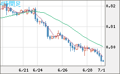米ドル/スイスフランチャート（USD/CHF）4時間足