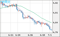 米ドル/スイスフランチャート（USD/CHF）4時間足