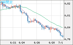 米ドル/スイスフランチャート（USD/CHF）4時間足