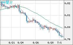 米ドル/スイスフランチャート（USD/CHF）4時間足