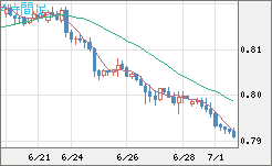 米ドル/スイスフランチャート（USD/CHF）4時間足