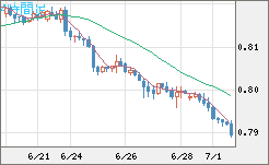 米ドル/スイスフランチャート（USD/CHF）4時間足