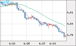 米ドル/スイスフランチャート（USD/CHF）4時間足
