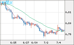 米ドル/スイスフランチャート（USD/CHF）4時間足