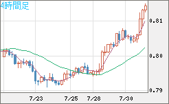 米ドル/スイスフランチャート（USD/CHF）4時間足