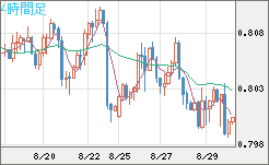 米ドル/スイスフランチャート（USD/CHF）4時間足