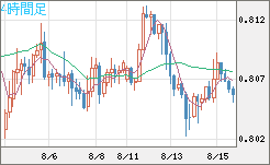 米ドル/スイスフランチャート（USD/CHF）4時間足