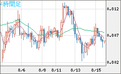 米ドル/スイスフランチャート（USD/CHF）4時間足