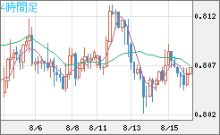 米ドル/スイスフランチャート（USD/CHF）4時間足