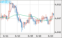 米ドル/スイスフランチャート（USD/CHF）4時間足