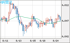 米ドル/スイスフランチャート（USD/CHF）4時間足