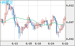米ドル/スイスフランチャート（USD/CHF）4時間足