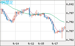 米ドル/スイスフランチャート（USD/CHF）4時間足