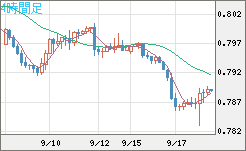 米ドル/スイスフランチャート（USD/CHF）4時間足