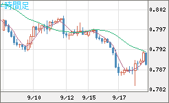 米ドル/スイスフランチャート（USD/CHF）4時間足