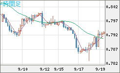 米ドル/スイスフランチャート（USD/CHF）4時間足