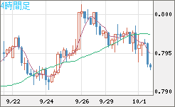 米ドル/スイスフランチャート（USD/CHF）4時間足