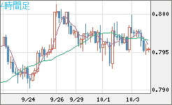 米ドル/スイスフランチャート（USD/CHF）4時間足