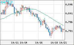 米ドル/スイスフランチャート（USD/CHF）4時間足