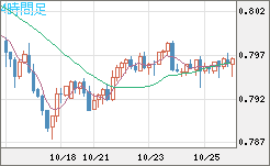米ドル/スイスフランチャート(USD/CHF)4時間足