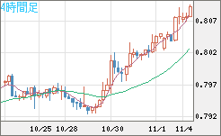 米ドル/スイスフランチャート（USD/CHF）4時間足
