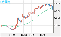 米ドル/スイスフランチャート（USD/CHF）4時間足