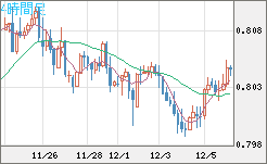 米ドル/スイスフランチャート（USD/CHF）4時間足