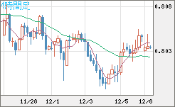 米ドル/スイスフランチャート（USD/CHF）4時間足