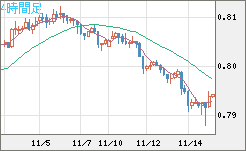 米ドル/スイスフランチャート（USD/CHF）4時間足