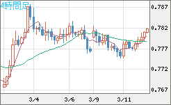 米ドル/スイスフランチャート（USD/CHF）4時間足