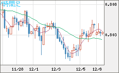 米ドル/スイスフランチャート（USD/CHF）4時間足