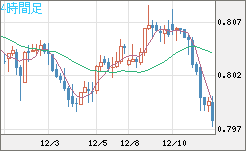 米ドル/スイスフランチャート（USD/CHF）4時間足