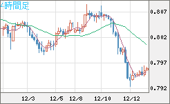 米ドル/スイスフランチャート（USD/CHF）4時間足