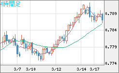 米ドル/スイスフランチャート（USD/CHF）4時間足