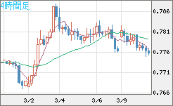 米ドル/スイスフランチャート（USD/CHF）4時間足