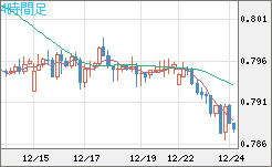 米ドル/スイスフランチャート（USD/CHF）4時間足