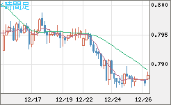 米ドル/スイスフランチャート（USD/CHF）4時間足