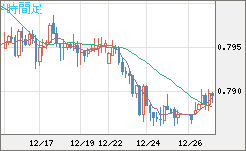 米ドル/スイスフランチャート（USD/CHF）4時間足