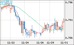 米ドル/スイスフランチャート（USD/CHF）4時間足