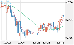 米ドル/スイスフランチャート（USD/CHF）4時間足