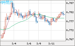 米ドル/スイスフランチャート（USD/CHF）4時間足