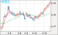 米ドル/スイスフランチャート（USD/CHF）4時間足